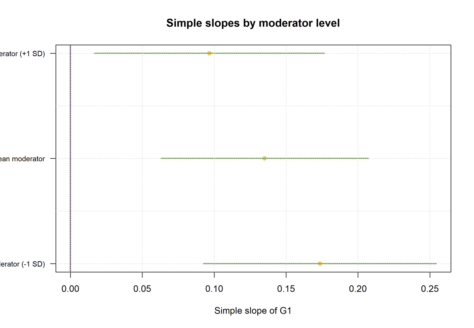 R Moderated Regression simple slopes at low mean and high studytime