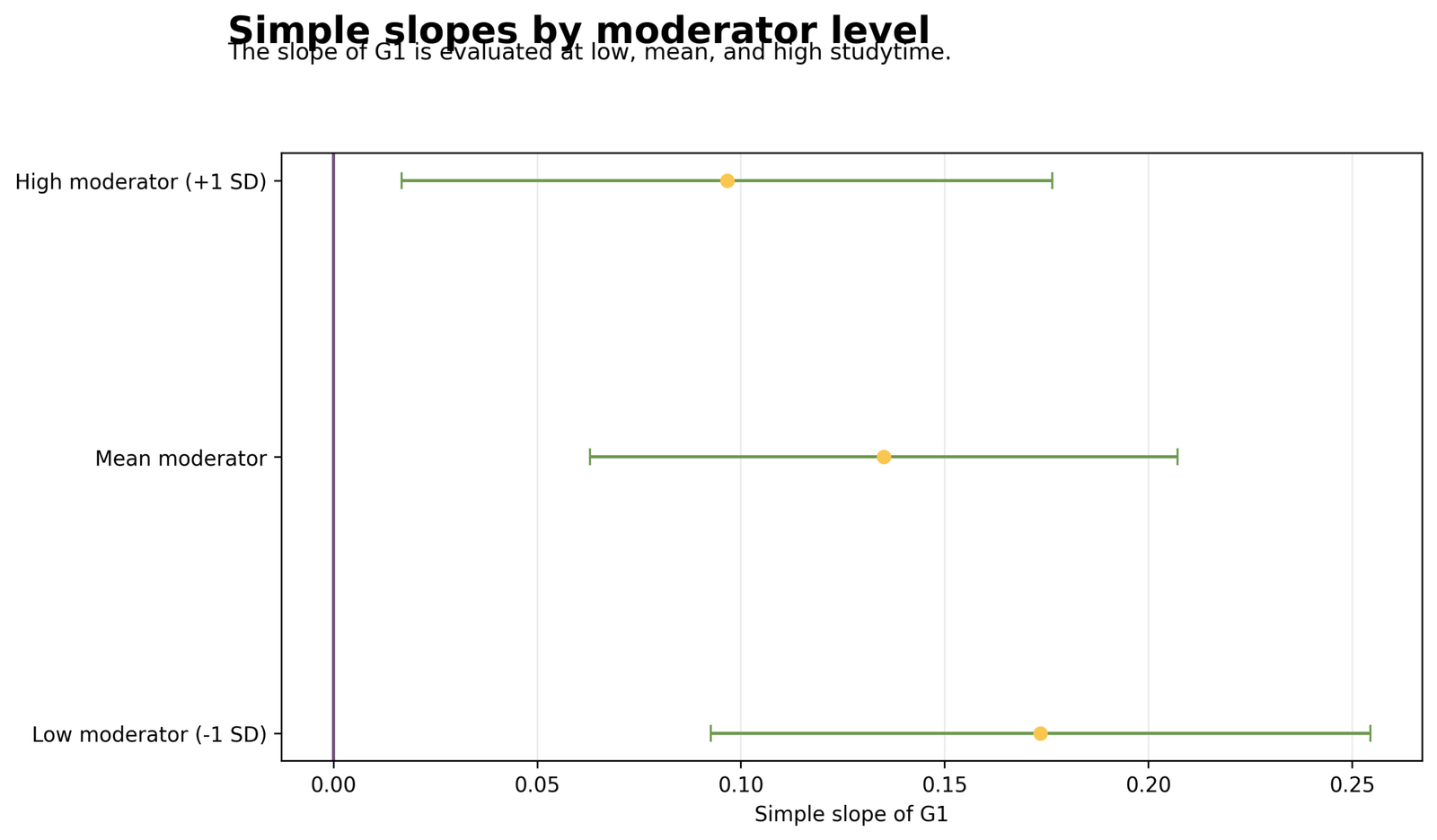 Moderated Regression simple slopes at low mean and high studytime