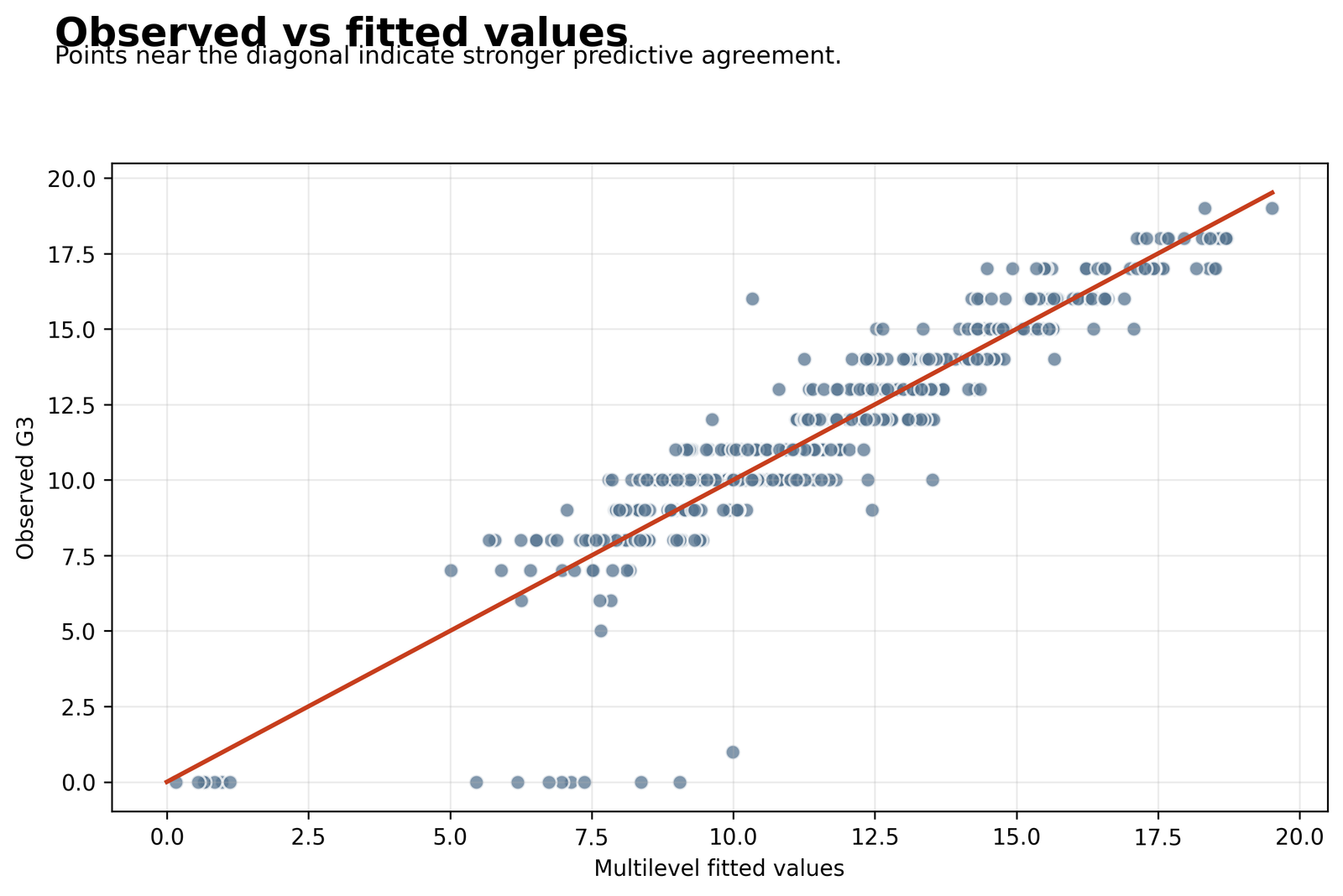 Observed final grades versus fitted multilevel regression values