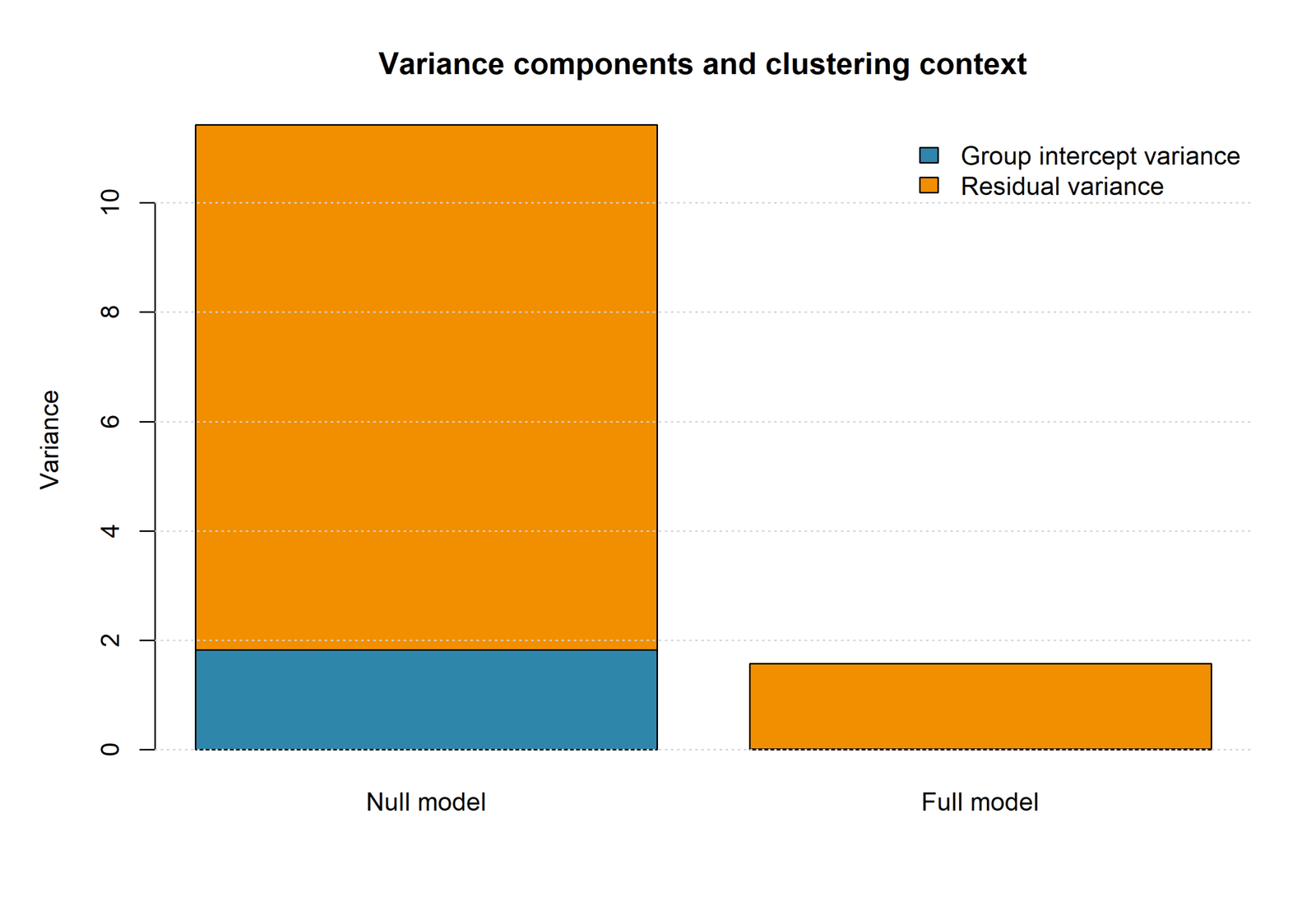 R empty and full multilevel regression variance components and ICC