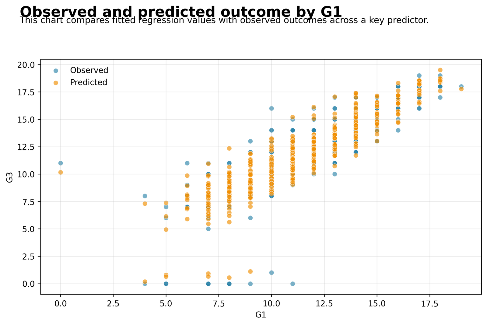 Multiple Linear Regression observed and predicted G3 by G2