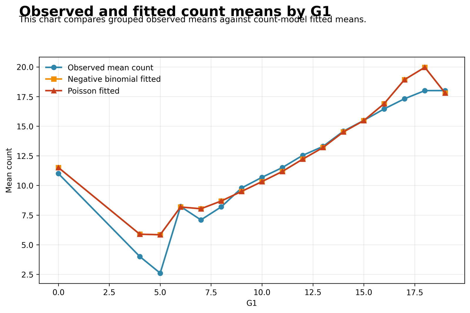 Observed and fitted counts by main predictor in Negative Binomial Regression