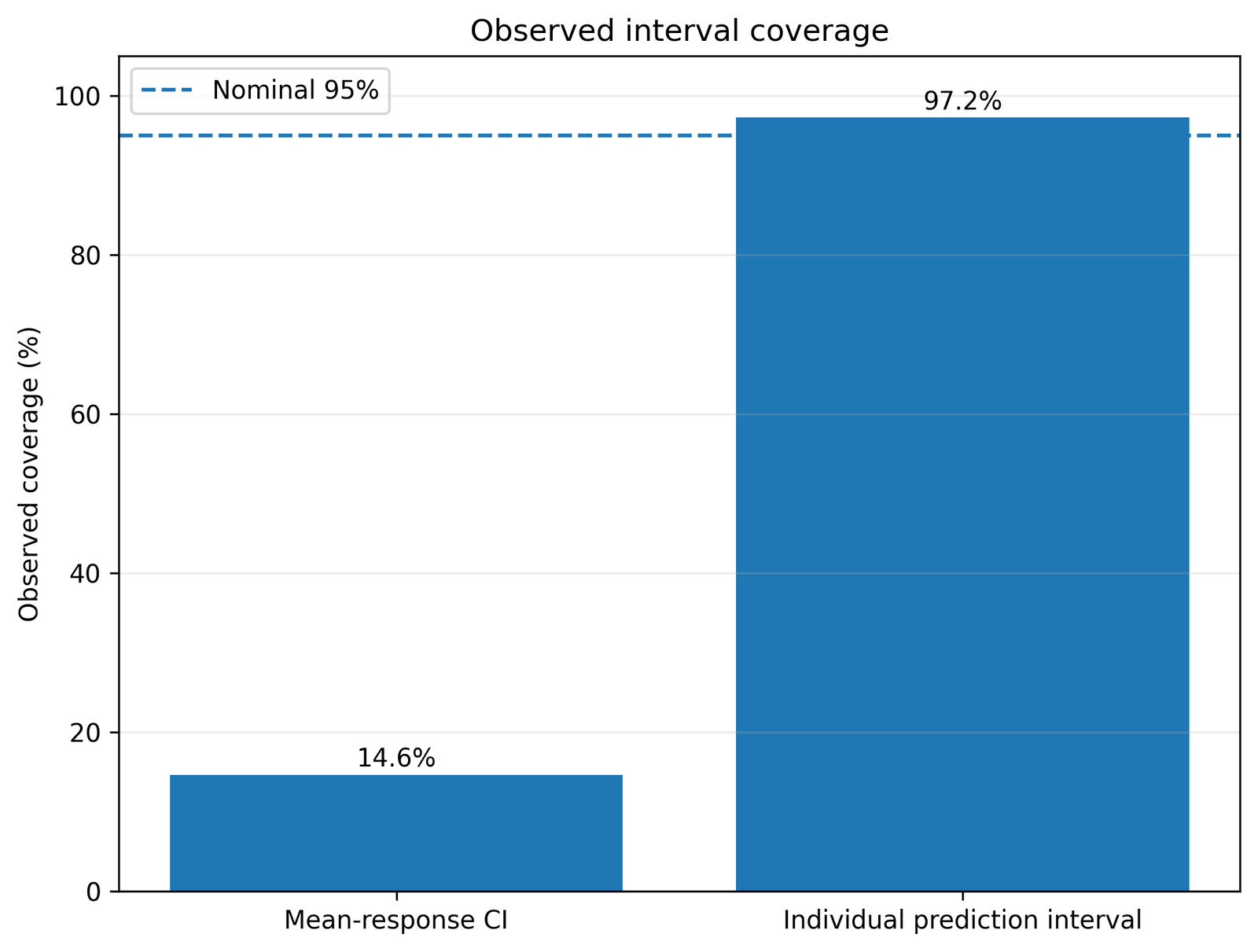 Regression Confidence Interval observed coverage by target