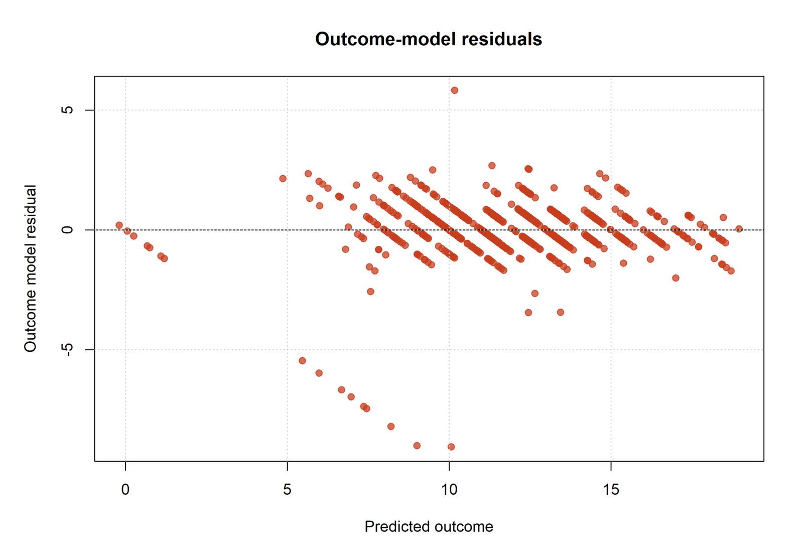 R Moderated Mediation outcome model residuals