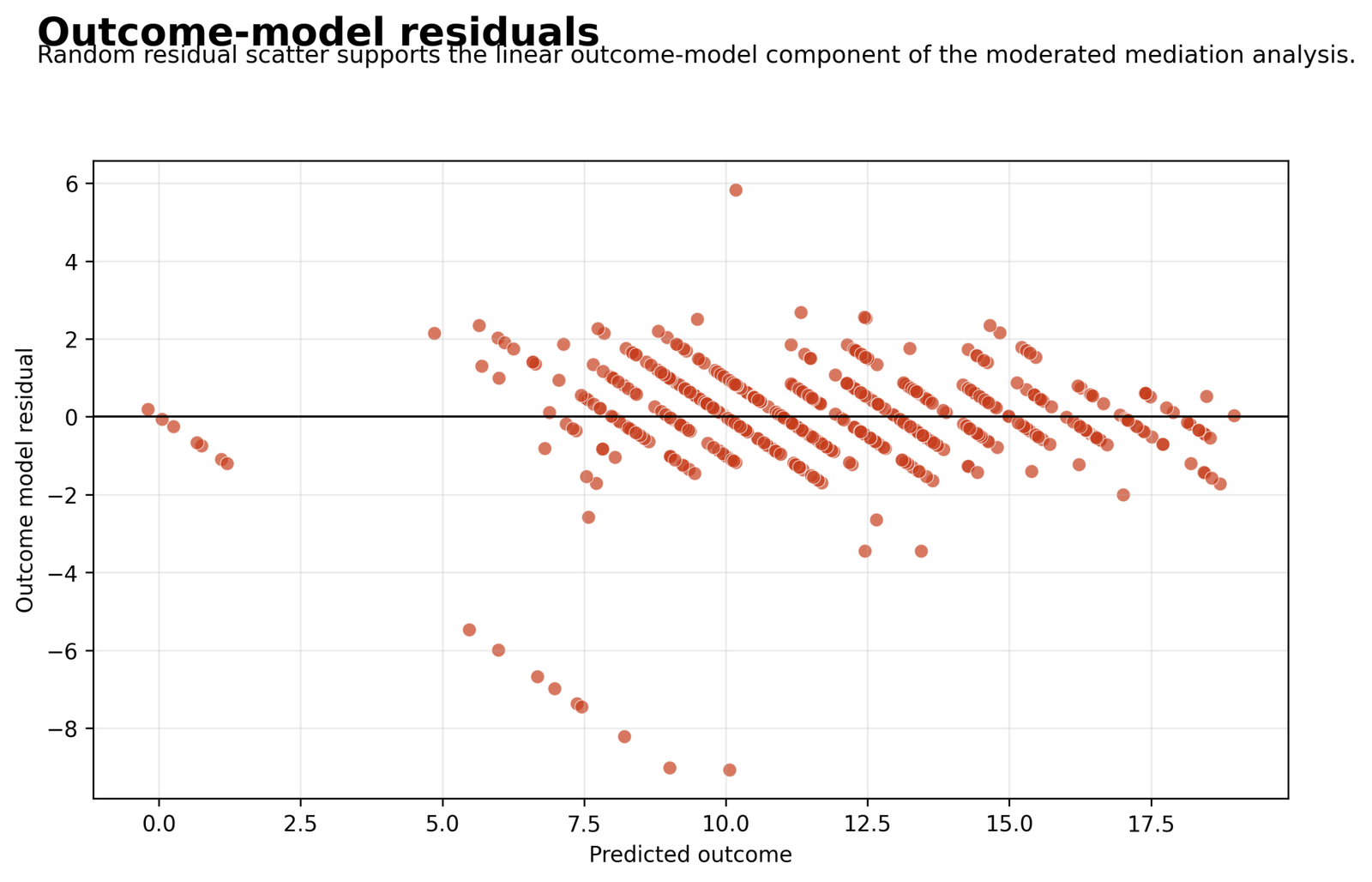 Moderated Mediation outcome model residuals