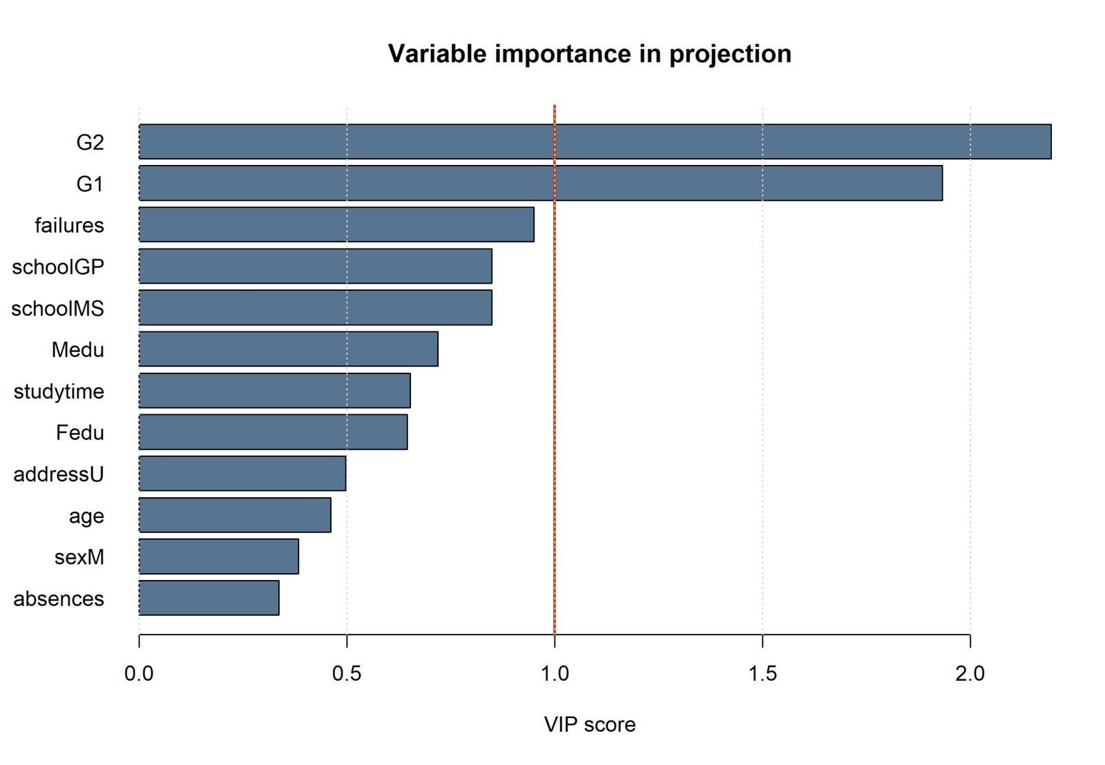 R variable importance in projection scores for Partial Least Squares Regression