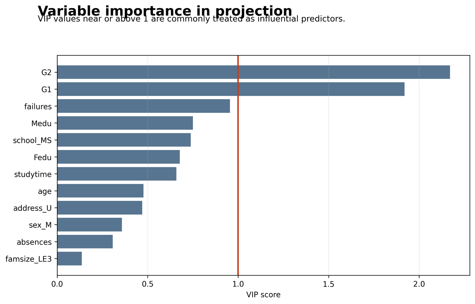 Partial Least Squares Regression VIP scores