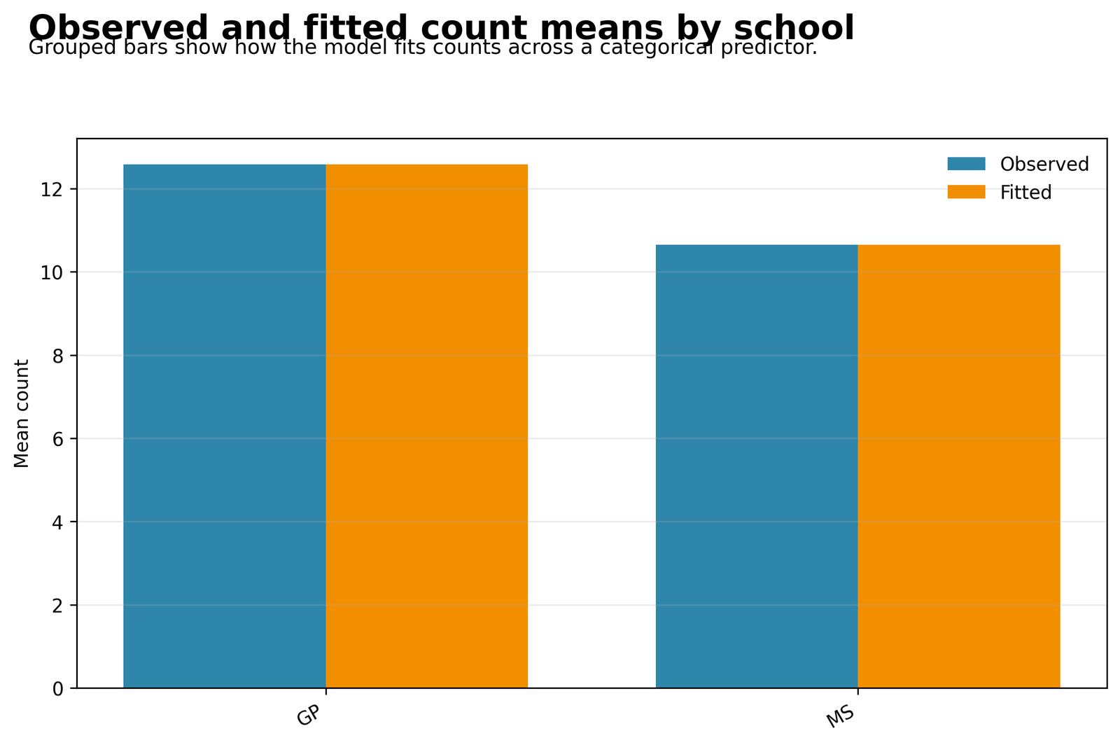 Poisson Regression observed and fitted counts by school
