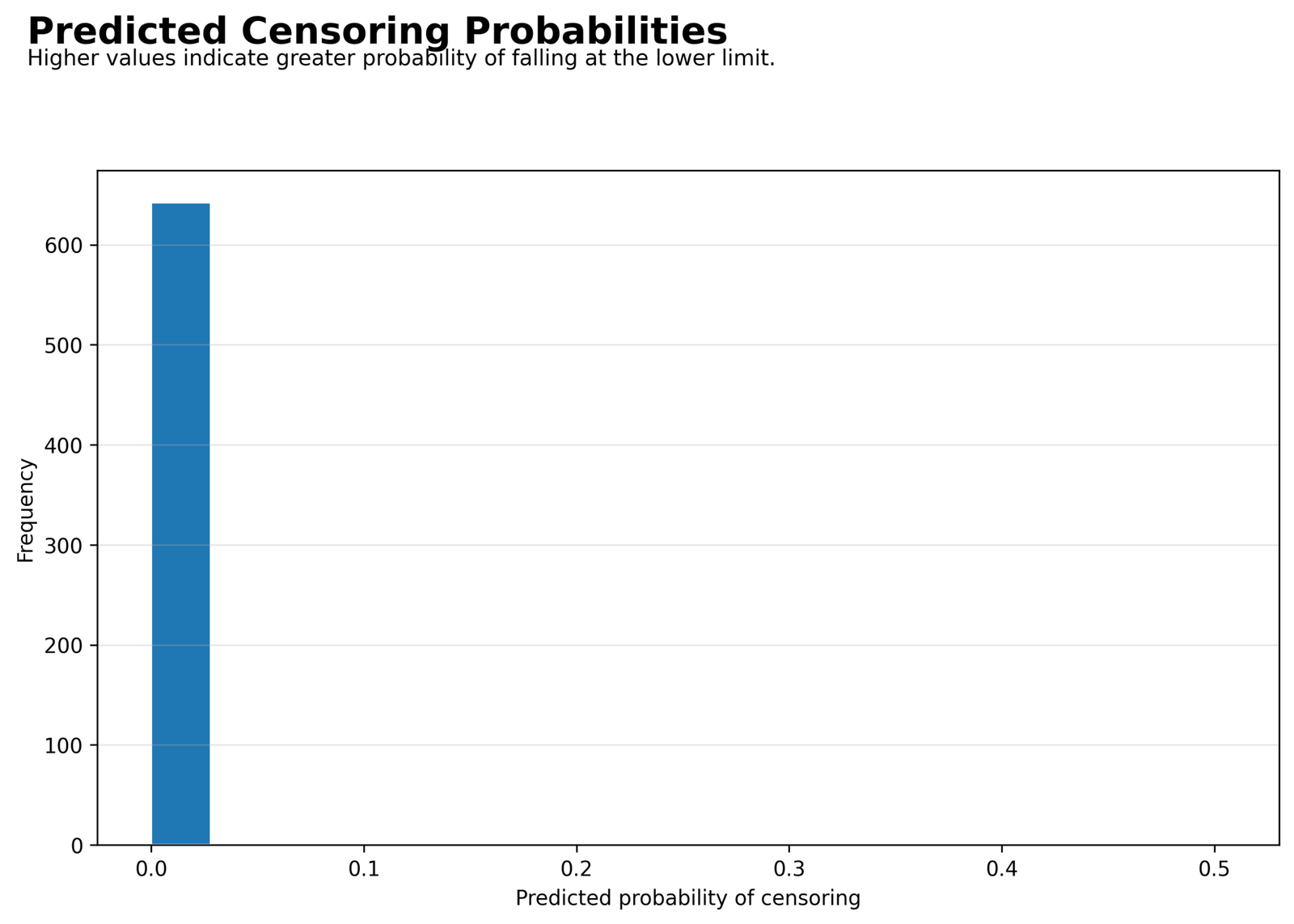 Tobit Regression — Predicted Censoring Probability Distribution