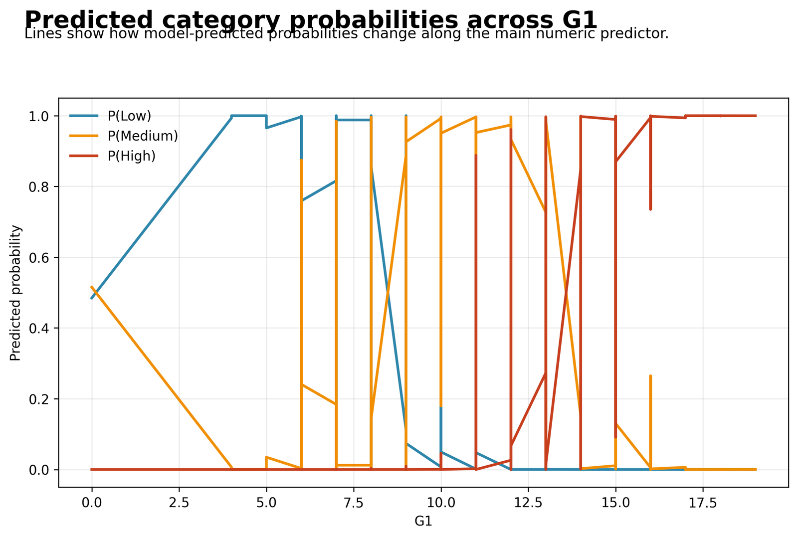 Predicted Low Medium and High probabilities across G1