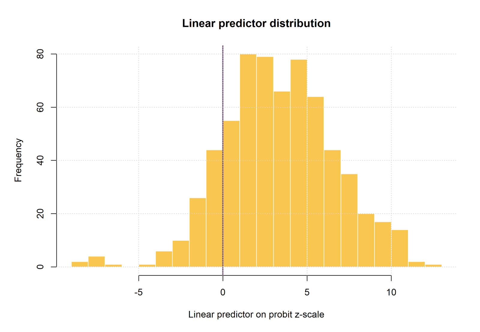 R linear predictor distribution for Probit Regression