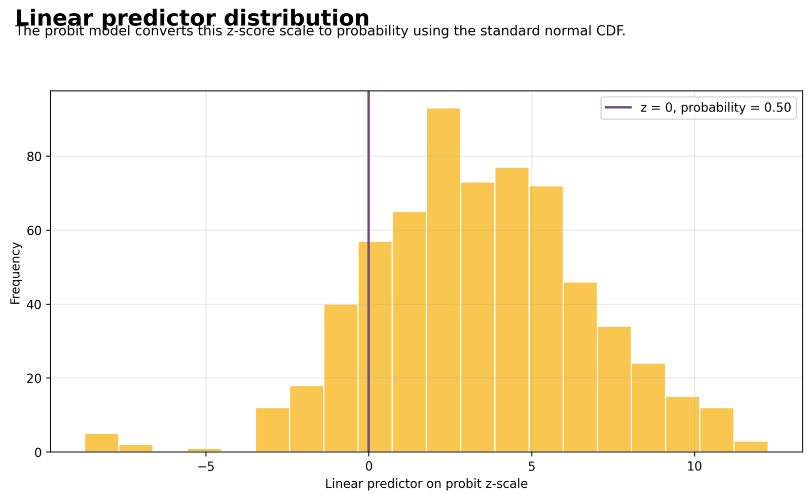 Distribution of the latent linear predictor from Probit Regression