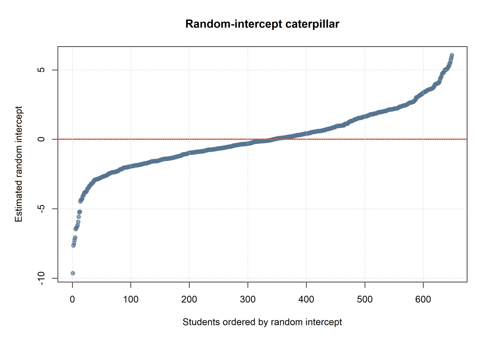 R caterpillar plot of student random intercepts