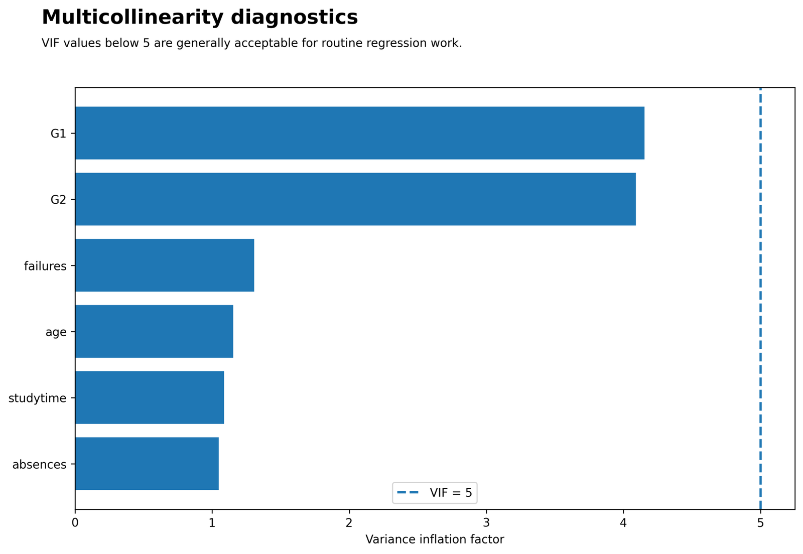 VIF Profile for Regression Assumptions