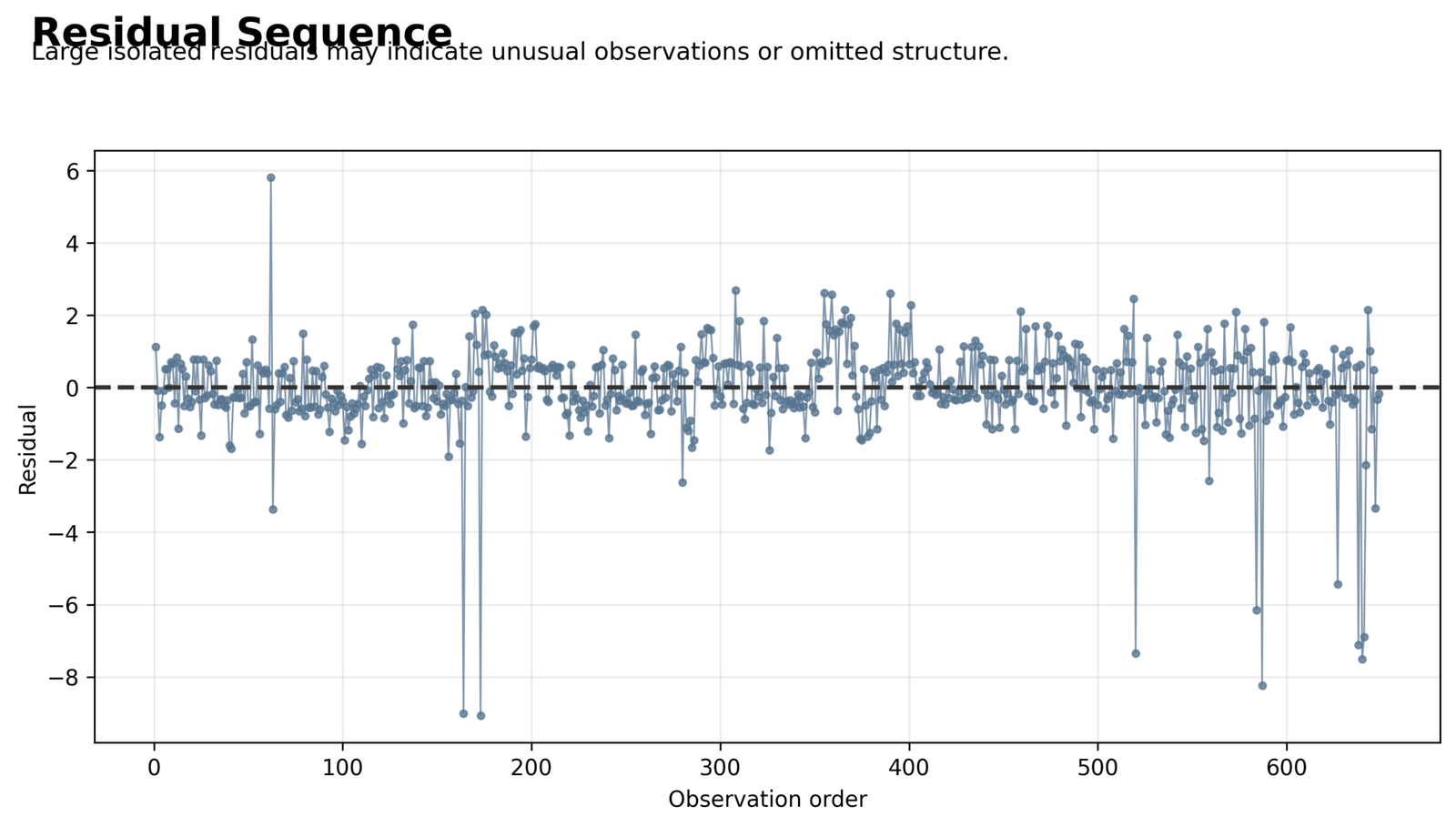 Residual sequence plot for the Regression ANOVA Table