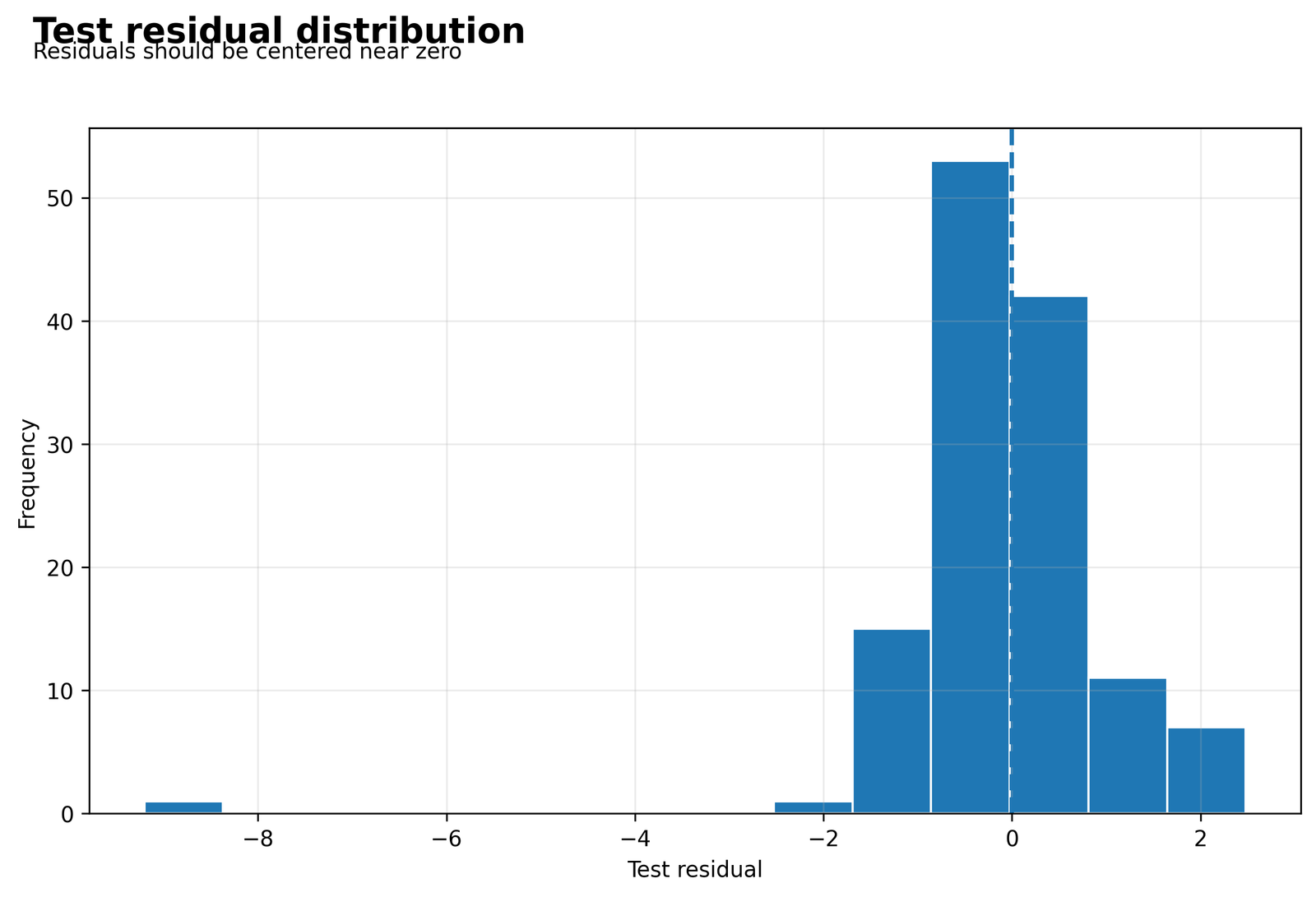 Ridge Regression residual distribution on the Python test set