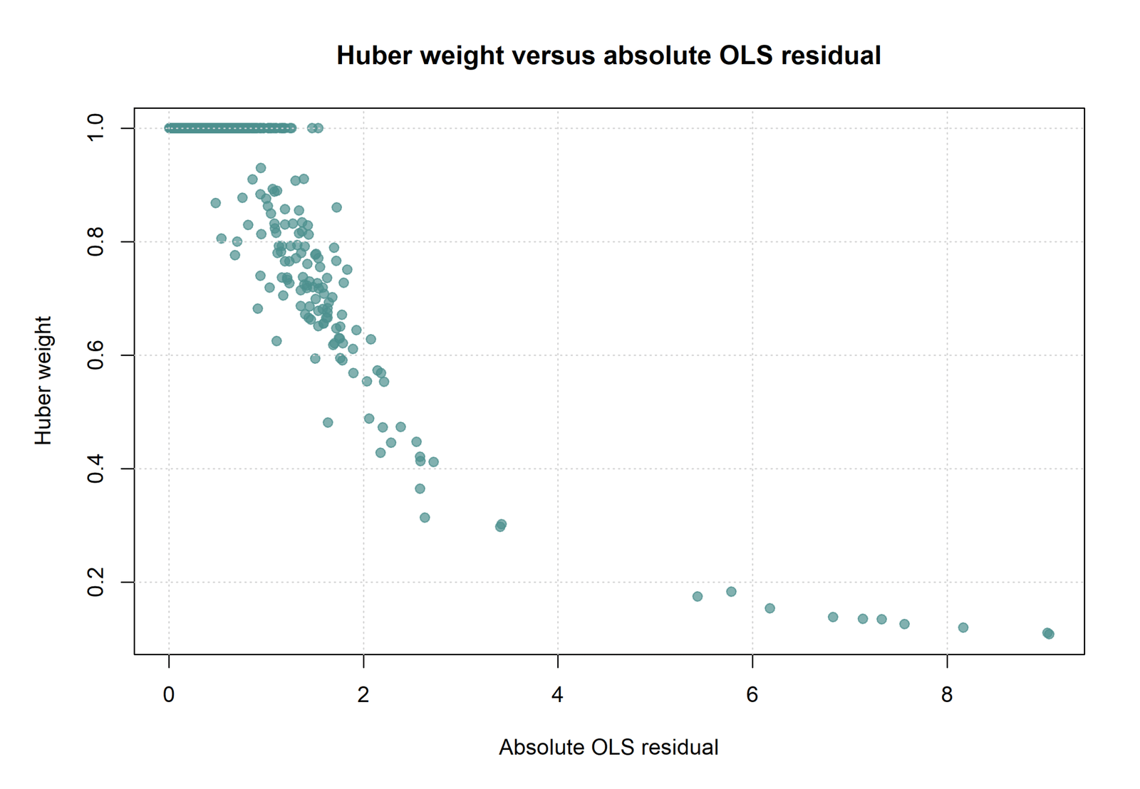 R Huber weight versus OLS residual for robust regression