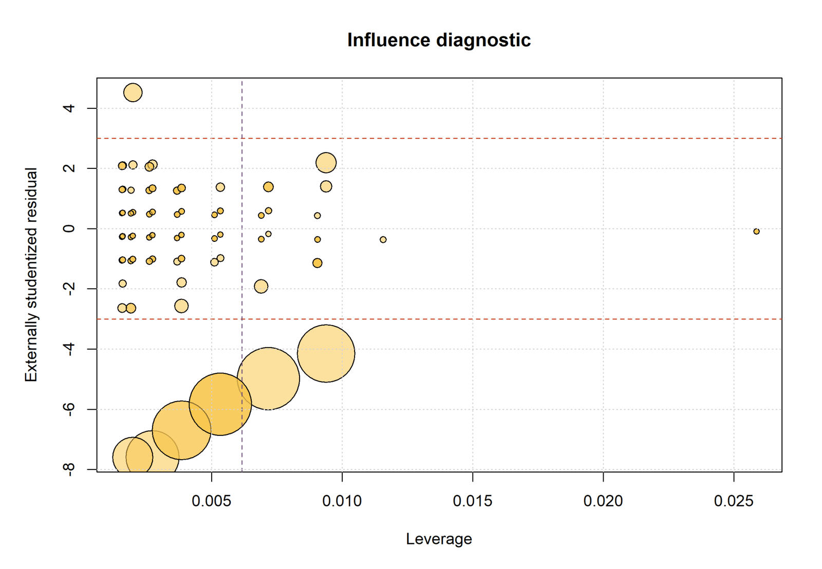 R Simple Linear Regression influence plot