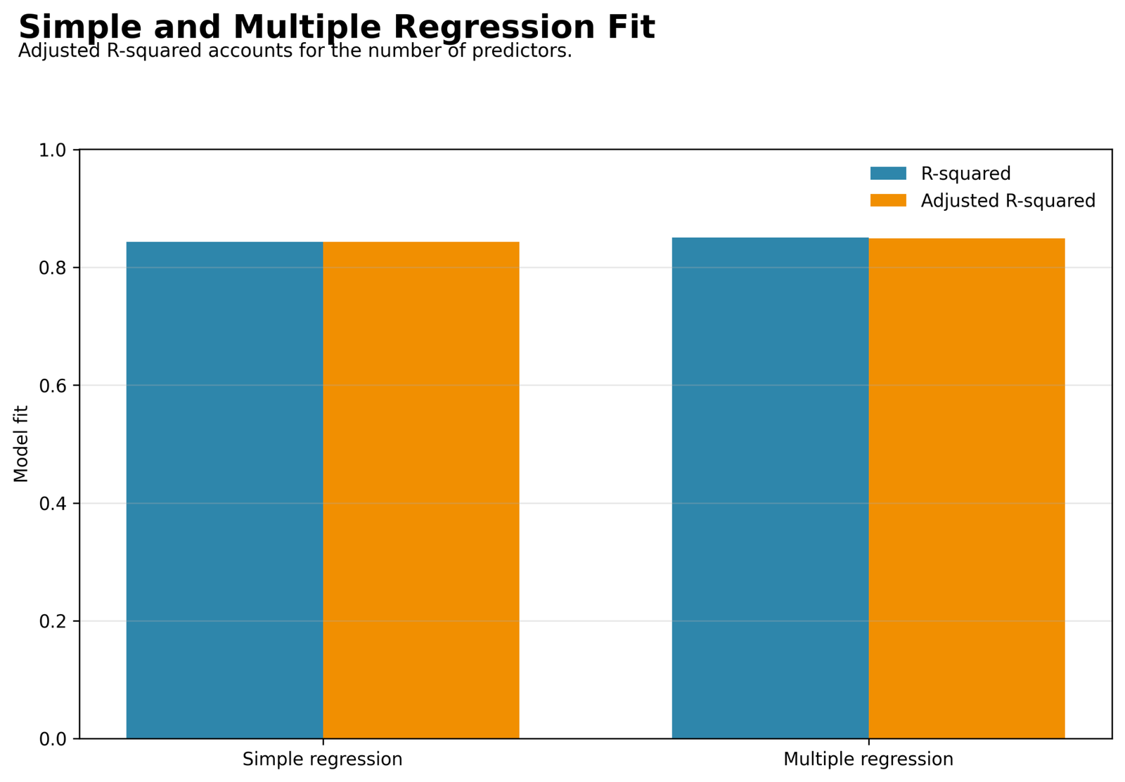 Regression in Python - Simple and multiple fit comparison