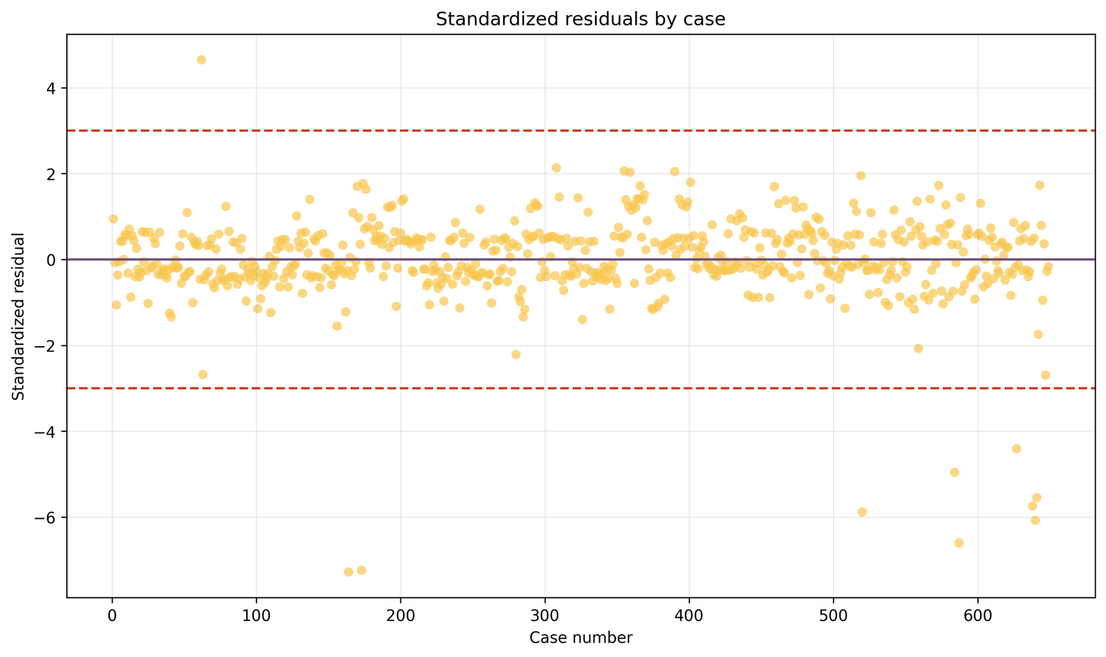 Regression Residual Analysis standardized residuals by case