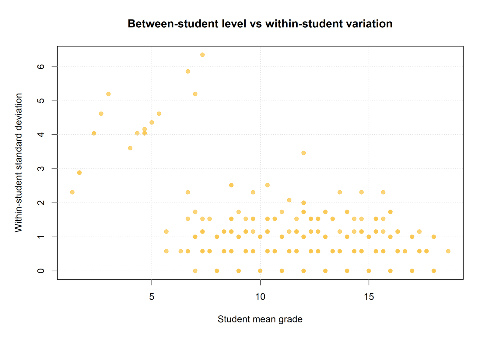 R Student mean grade versus within student variation in Panel Regression