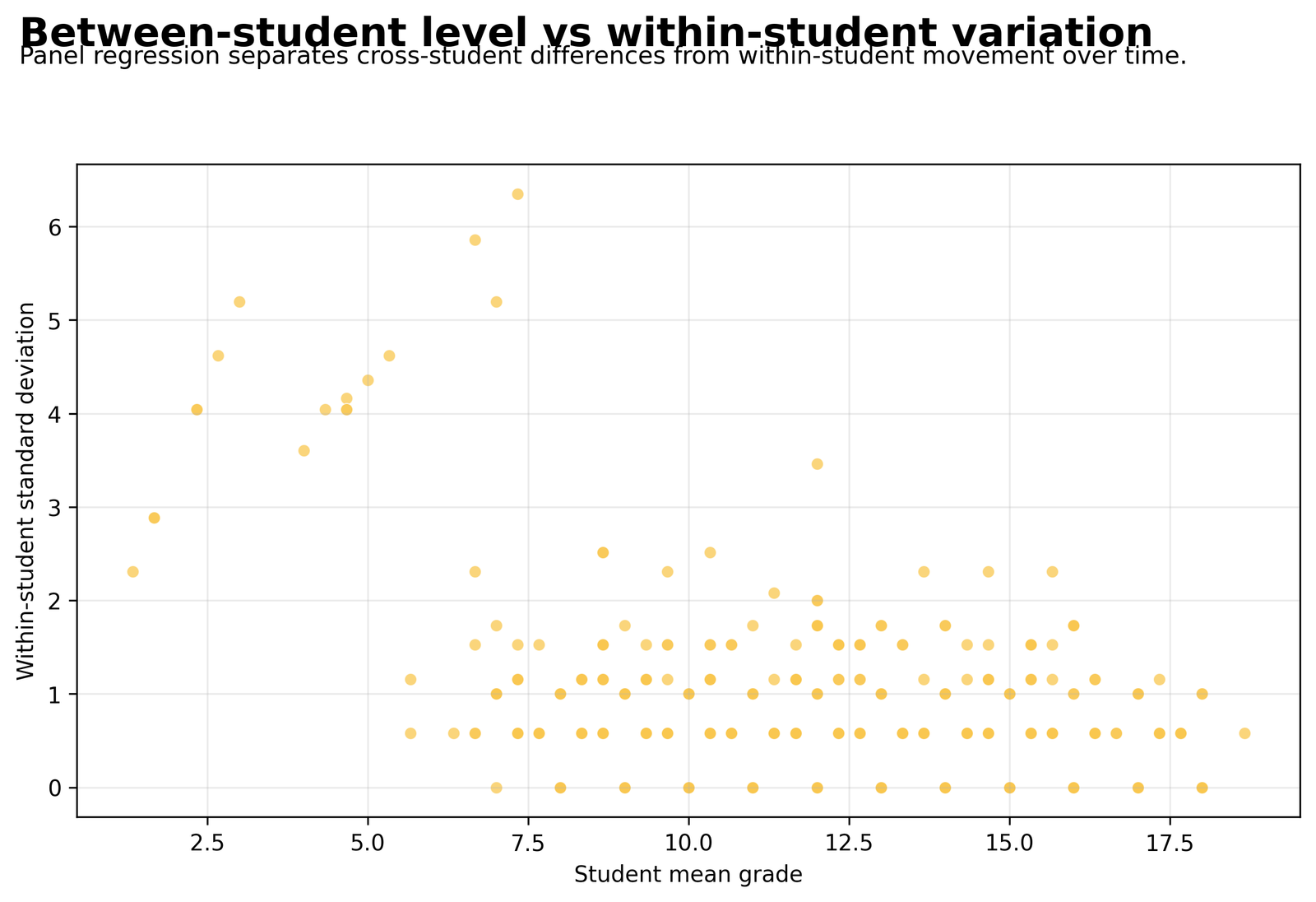 Student mean grade versus within student variation in Panel Regression