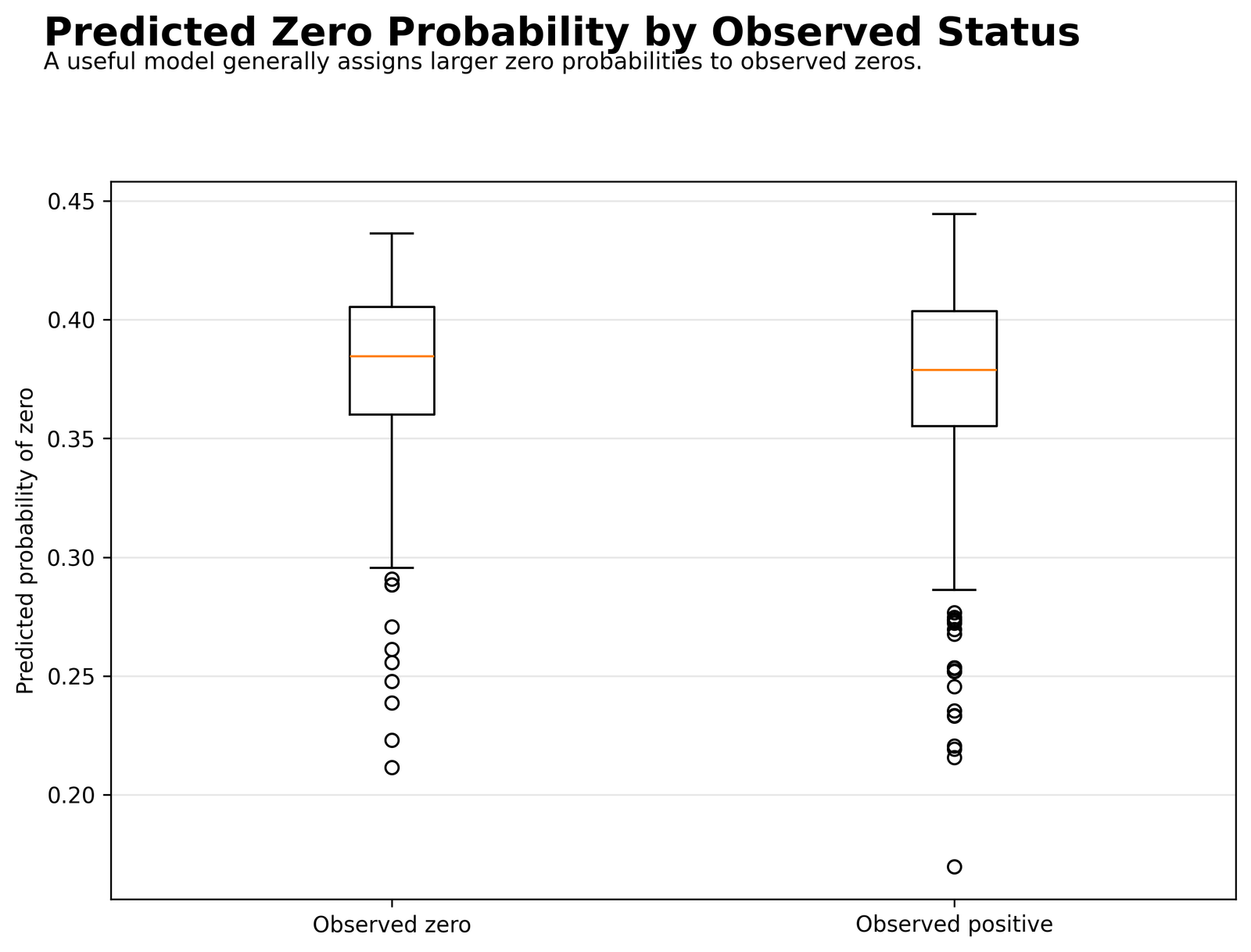 Predicted zero probability by observed zero and positive groups