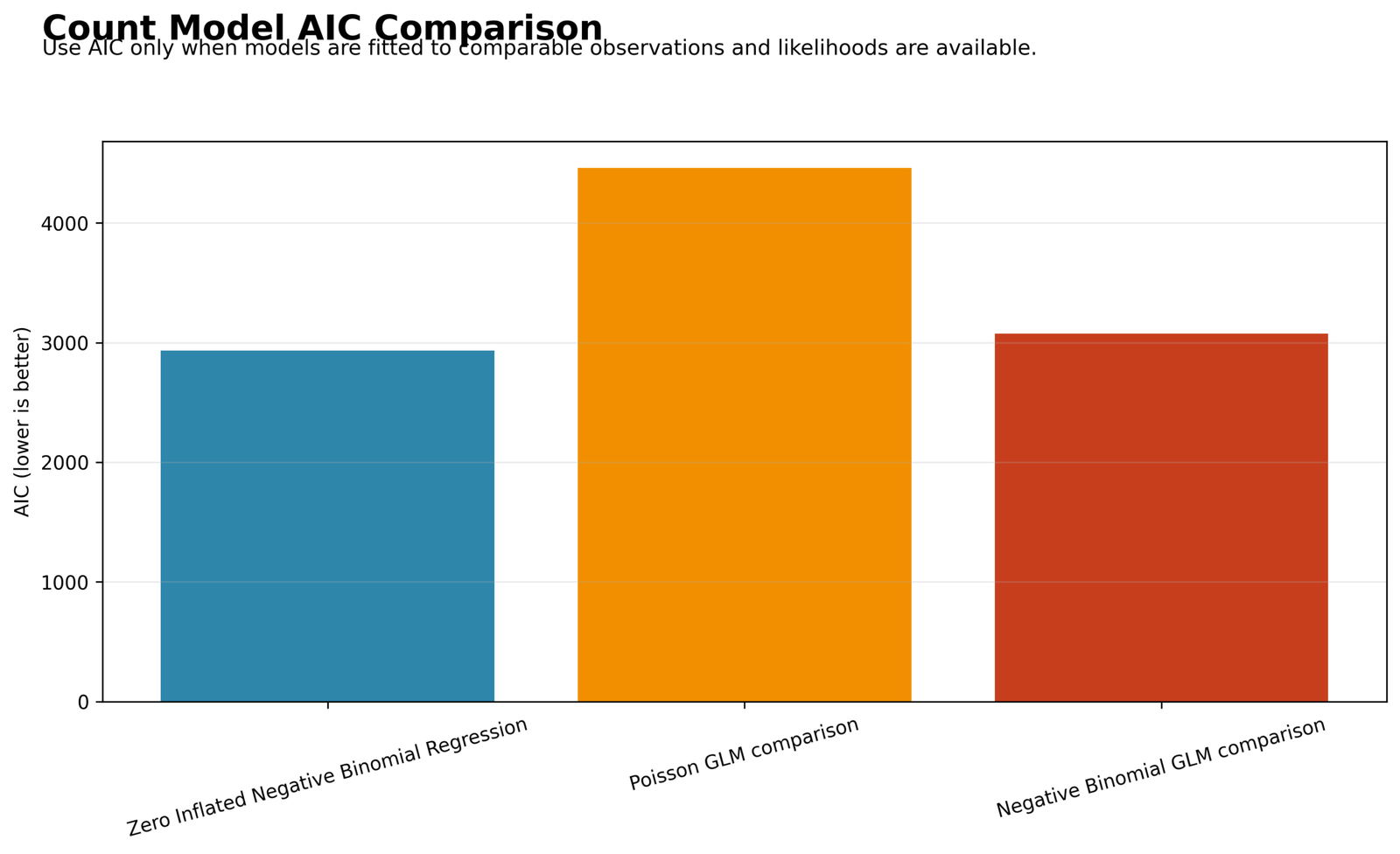 Zero Inflated Negative Binomial Regression AIC comparison