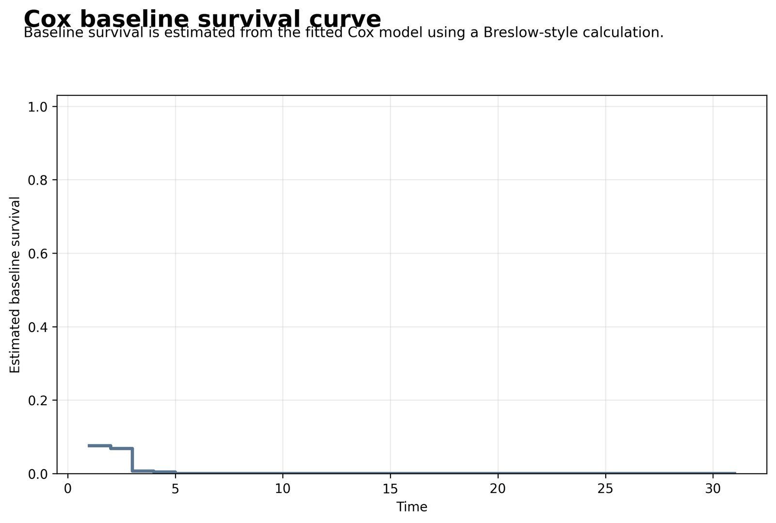 Cox Regression Python baseline survival for the raw zero covariate profile
