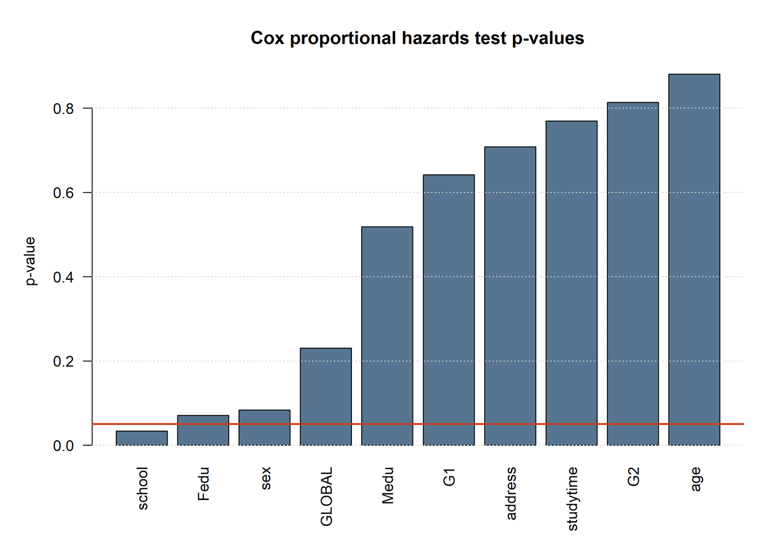 Cox Regression proportional hazards test p values by model term