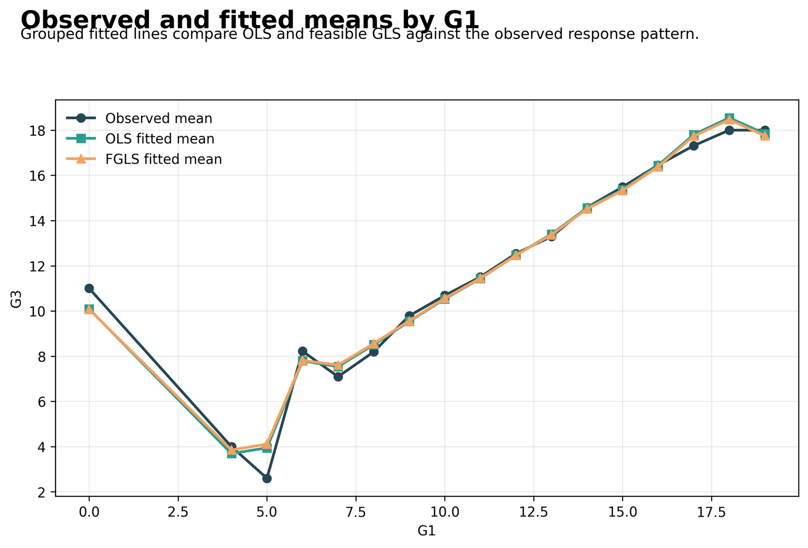Python observed OLS and FGLS fitted G3 means by G1