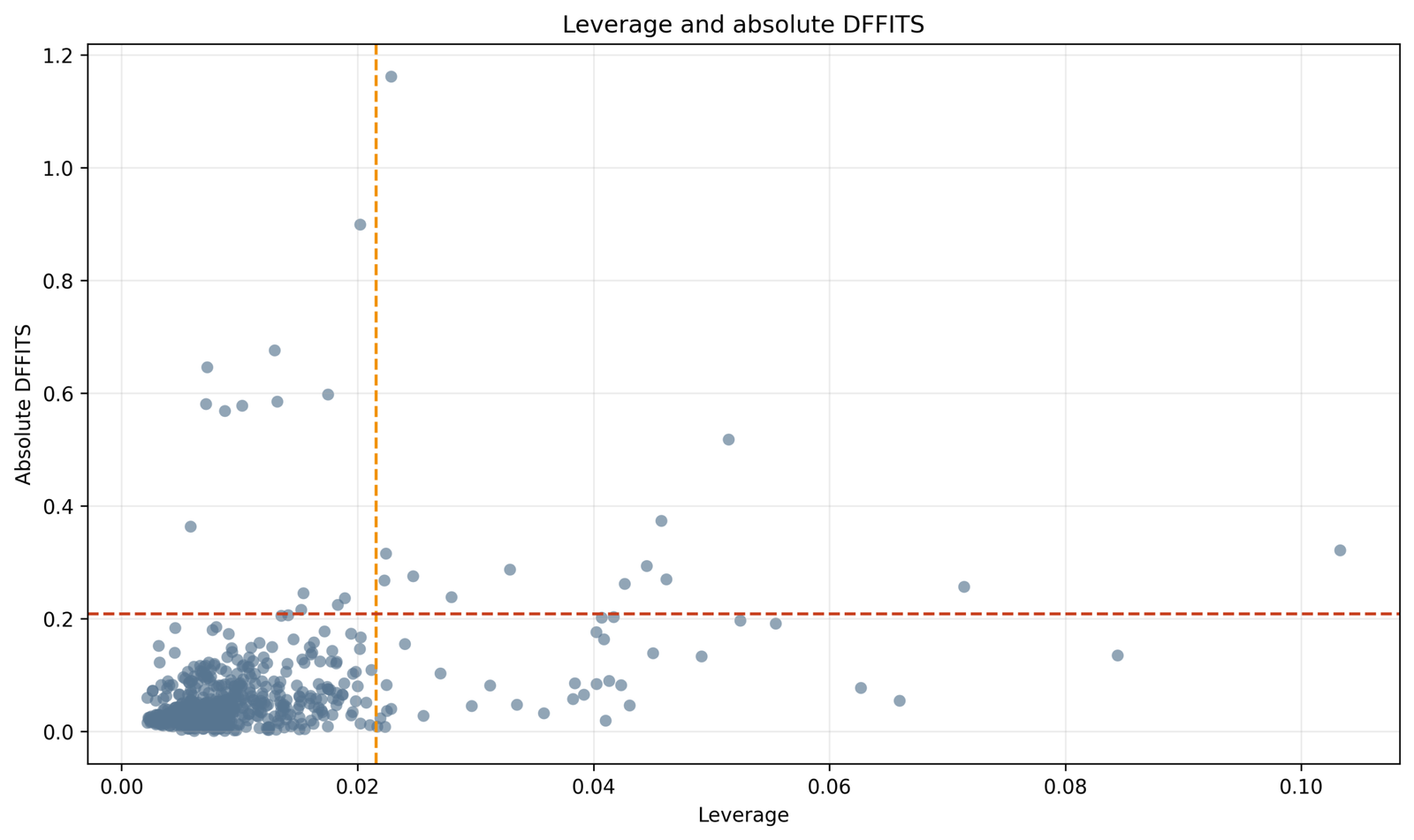 Regression Residual Analysis leverage versus absolute DFFITS