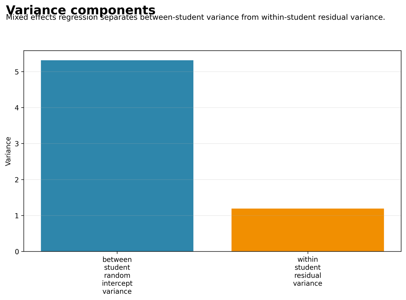 R Visual 3: Variance Components