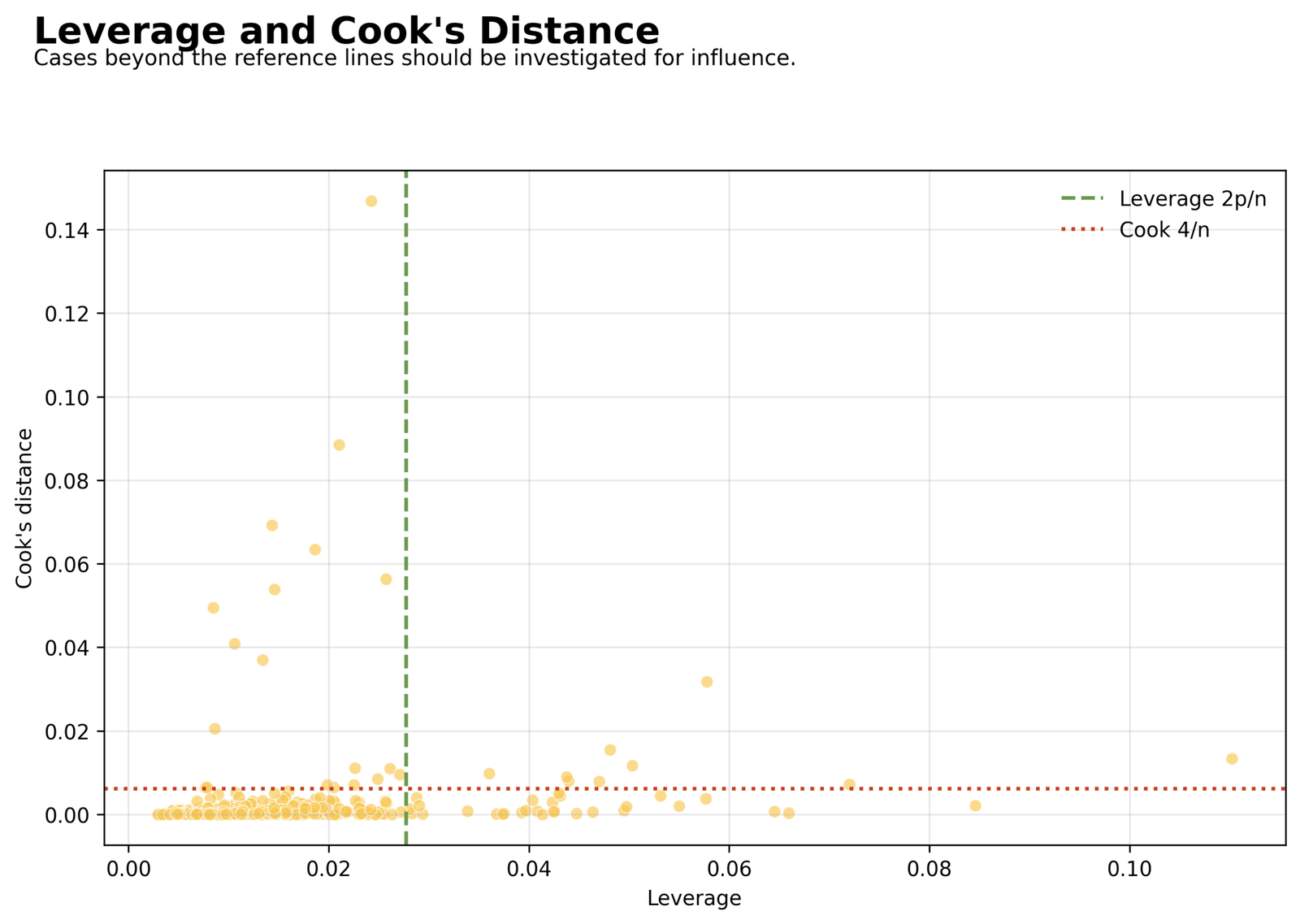 Regression in Python - Leverage and Cook's distance review