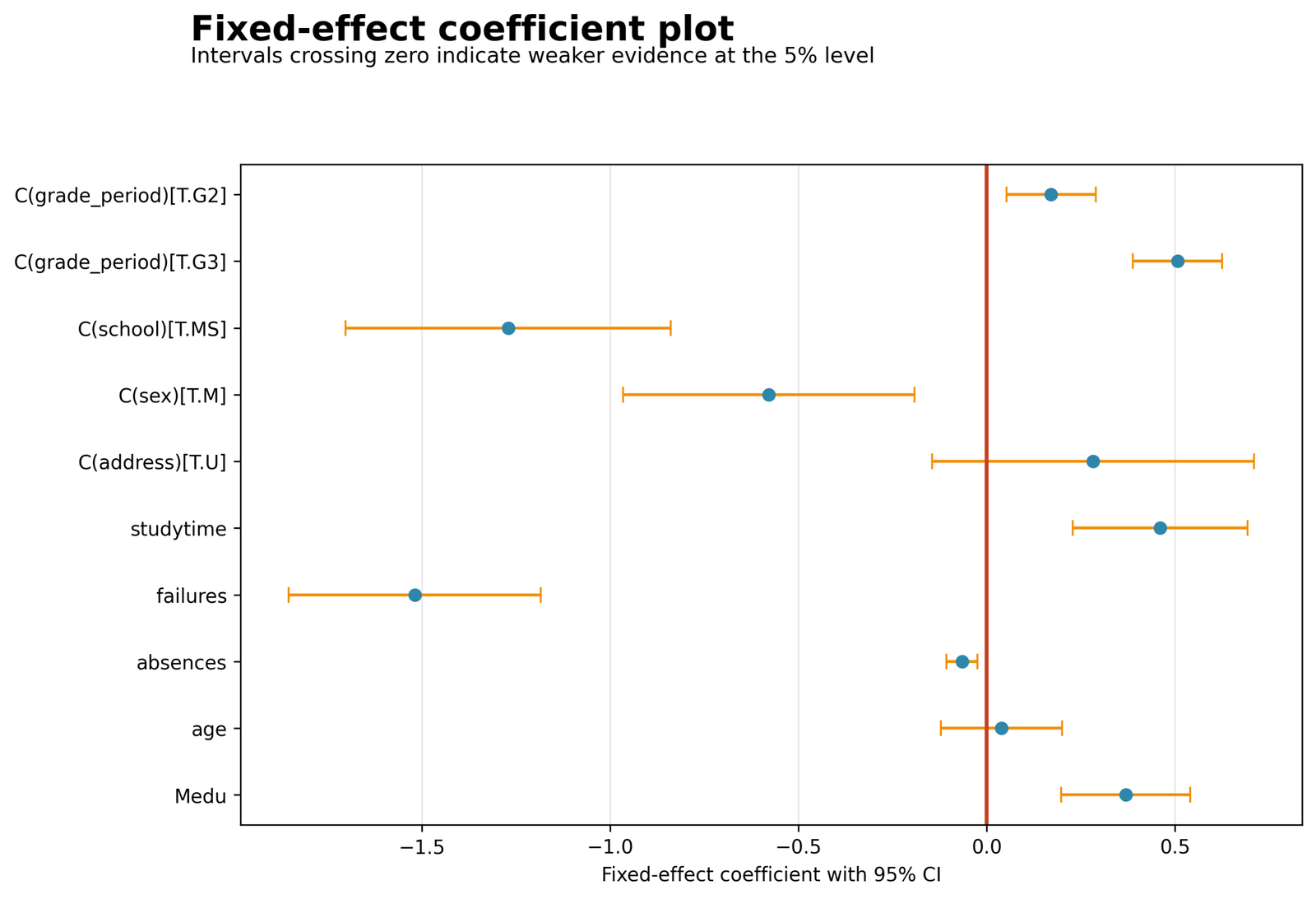 Random Effects Regression fixed-effect coefficient plot with confidence intervals