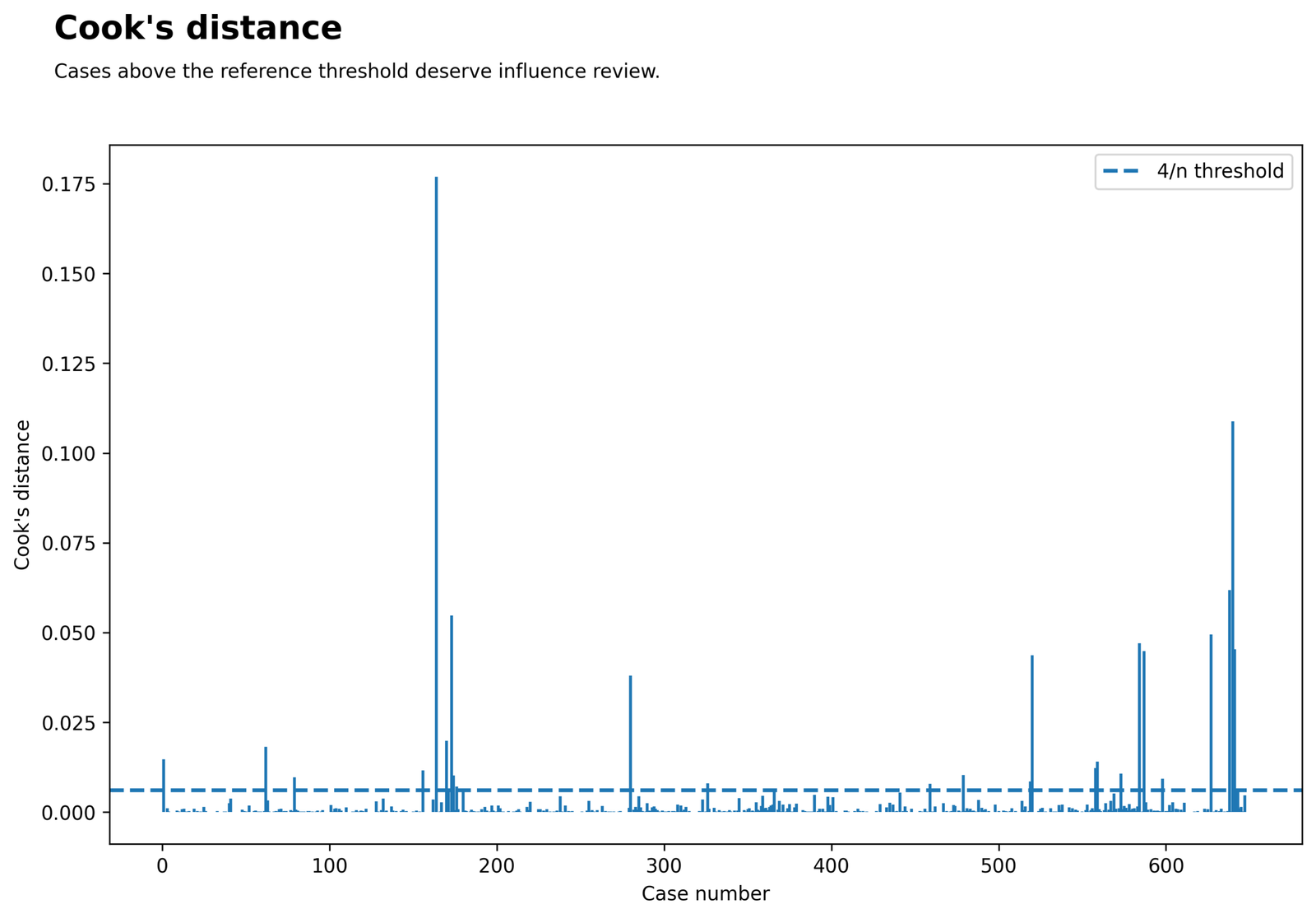 Cook's Distance Across Cases for Regression Assumptions