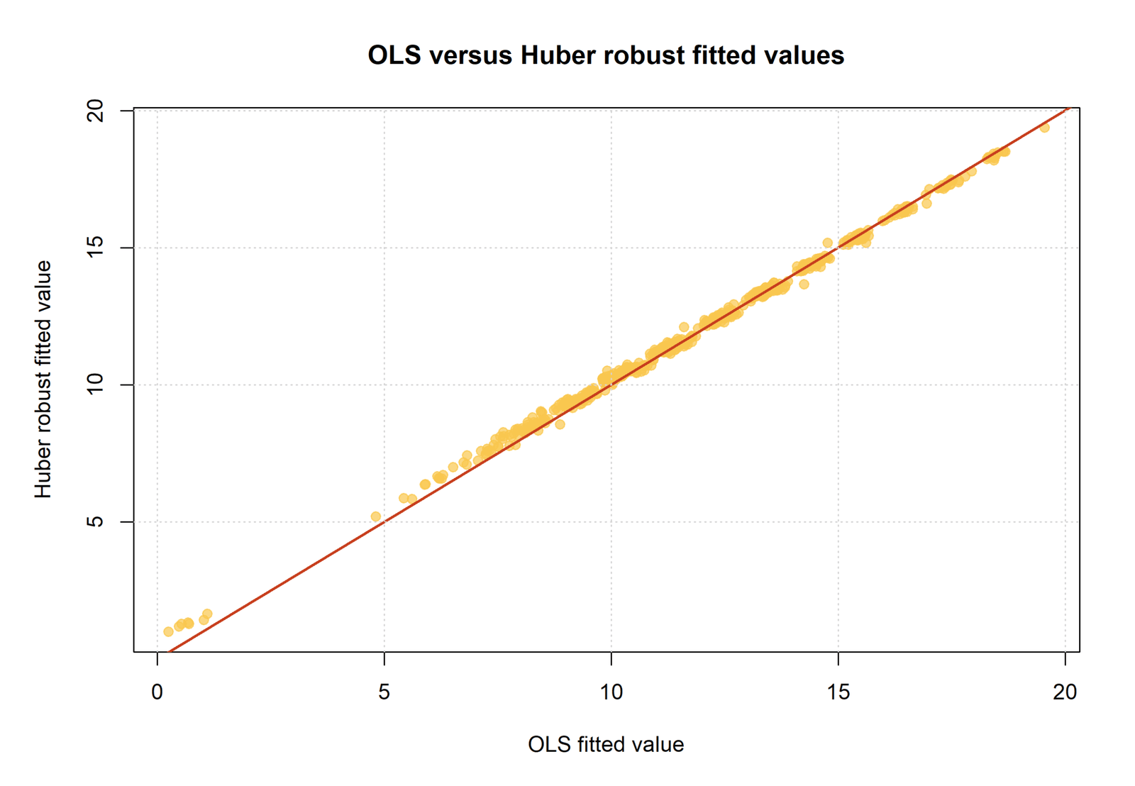 R comparison of OLS and Huber fitted values