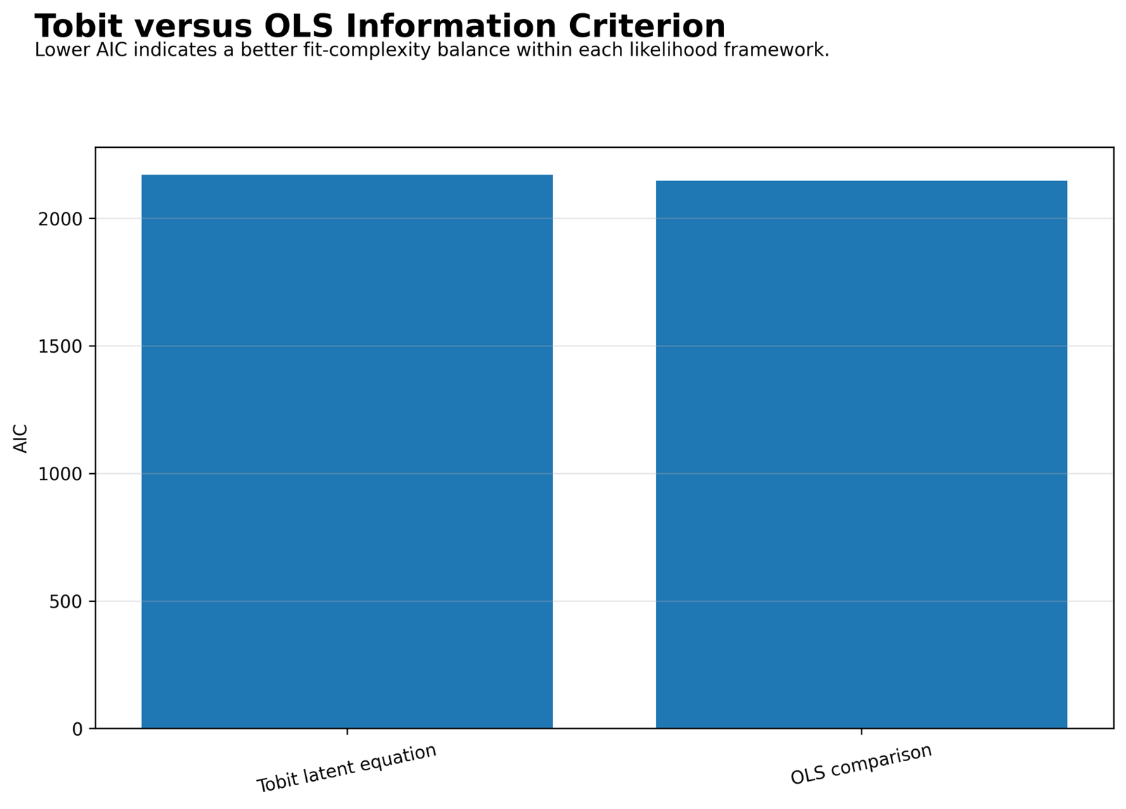 Tobit Regression — Tobit Regression and OLS Information Criteria