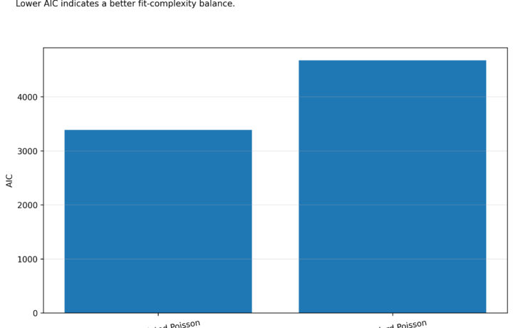 H Regression Tests and Models - Zero Inflated Poisson Regression - Python - Image - 09_zip_vs_poisson_aic