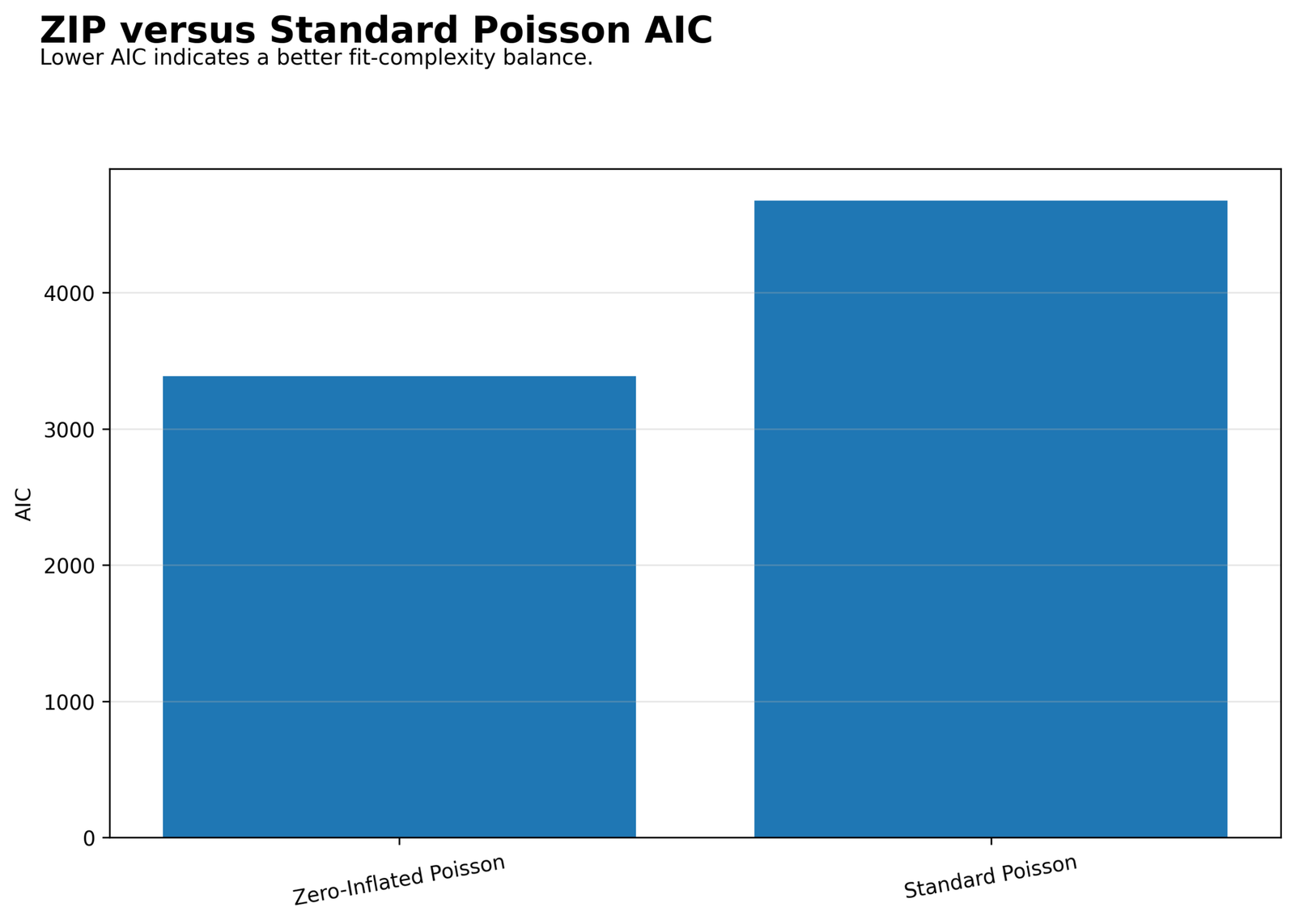 AIC comparison of ZIP and standard Poisson models