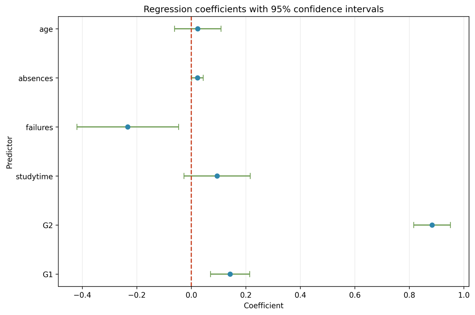 Regression Residual Analysis coefficient confidence intervals