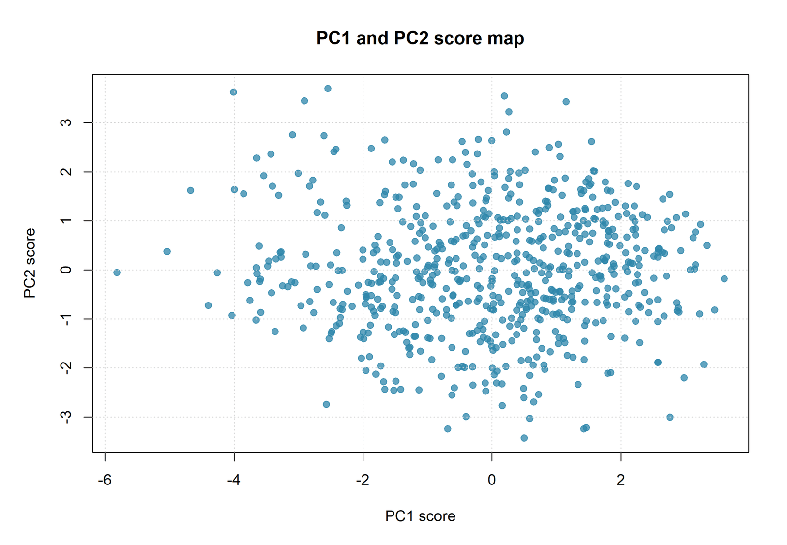 R Principal Component Regression PC1 and PC2 score map colored by G3