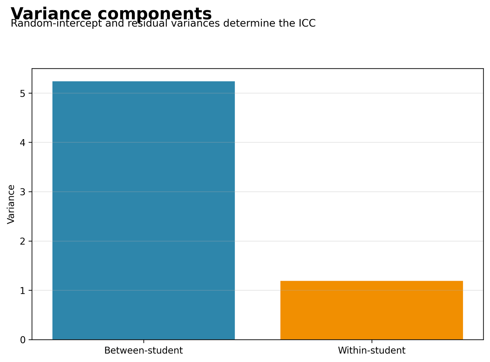 Random Effects Regression variance components showing between-student and residual variance