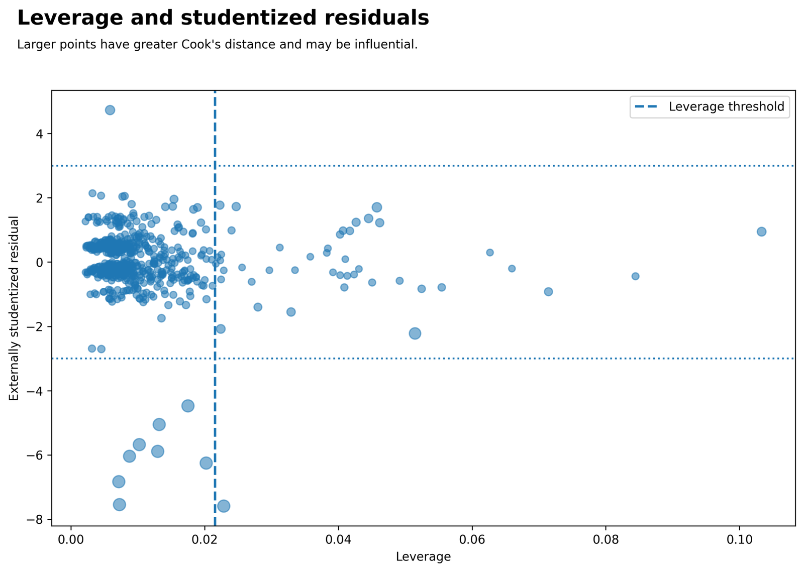 Leverage and Studentized Residuals for Regression Assumptions