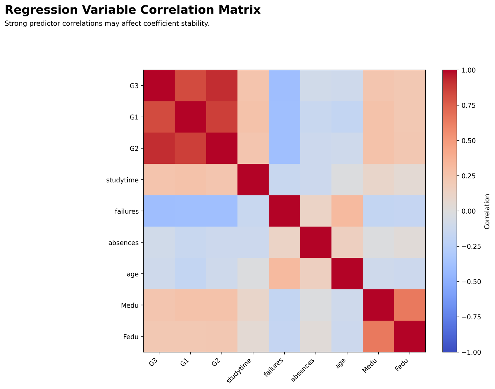 Regression in Python - Predictor correlation heatmap