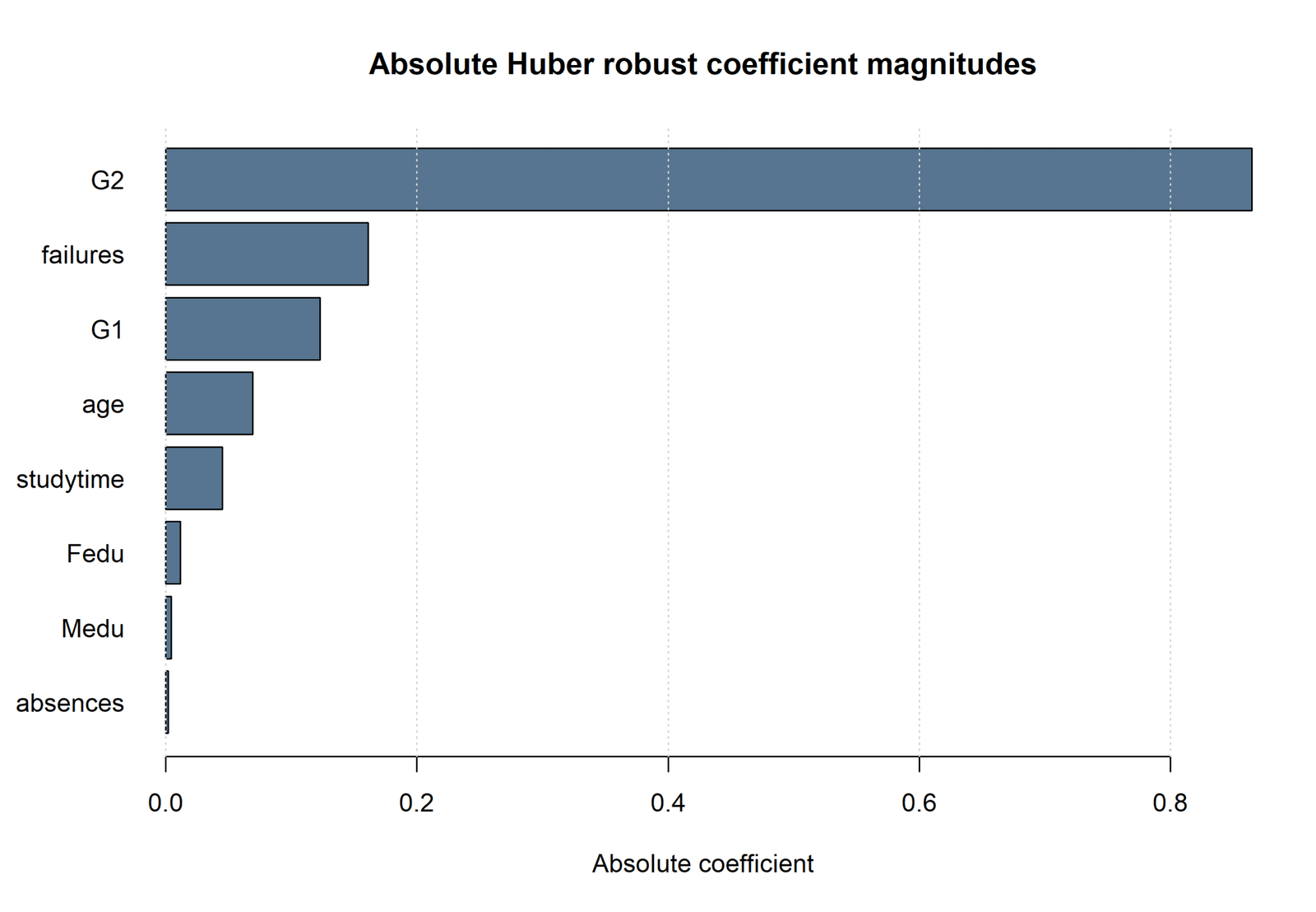 R absolute Huber coefficients for robust regression
