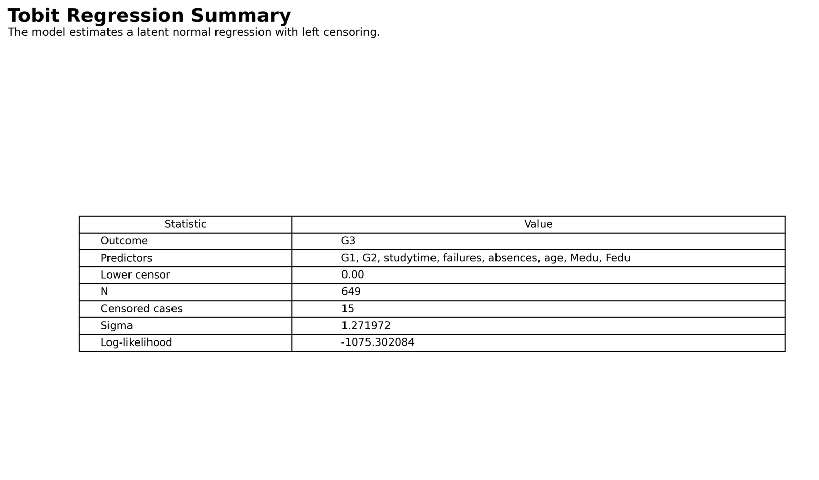 Tobit Regression — Tobit Regression Summary Table