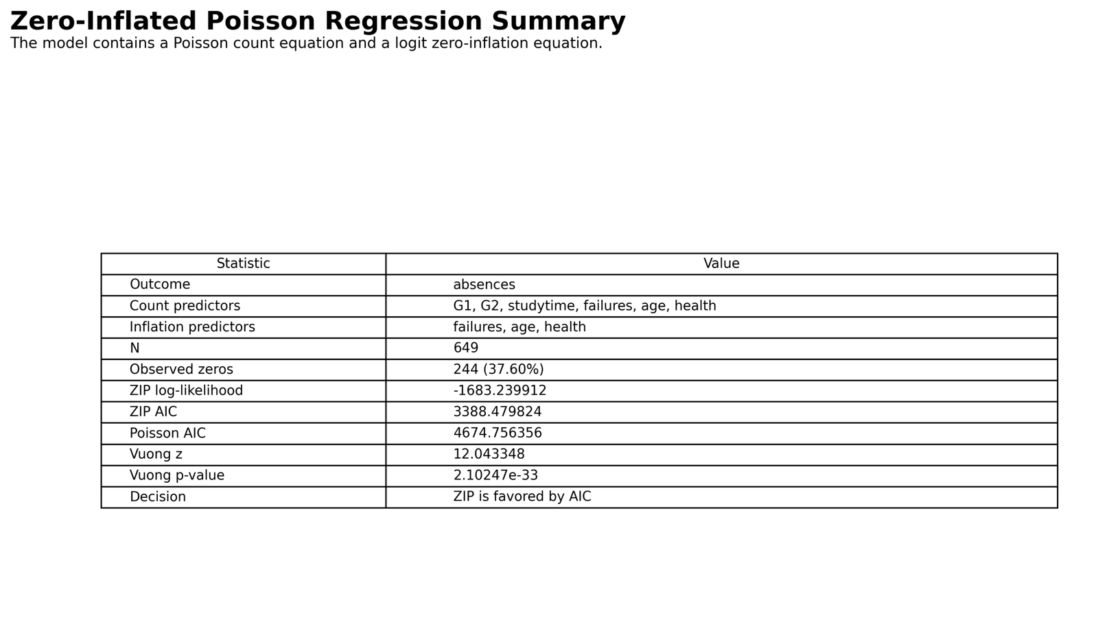 Verified Zero Inflated Poisson Regression summary
