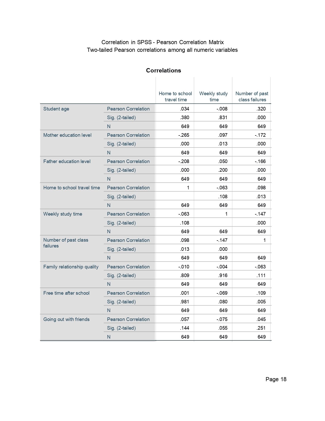 Correlation in SPSS Output Page 0018 Correlation in SPSS output page 0018