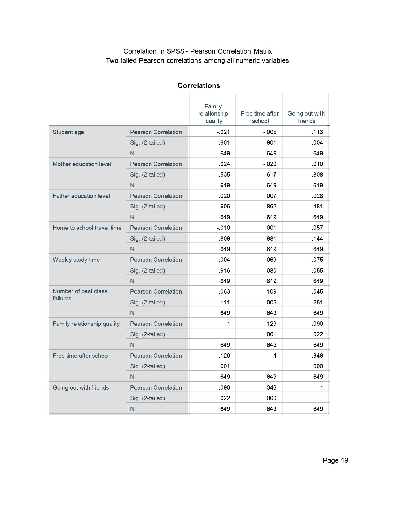 Correlation in SPSS Output Page 0019 Correlation in SPSS output page 0019